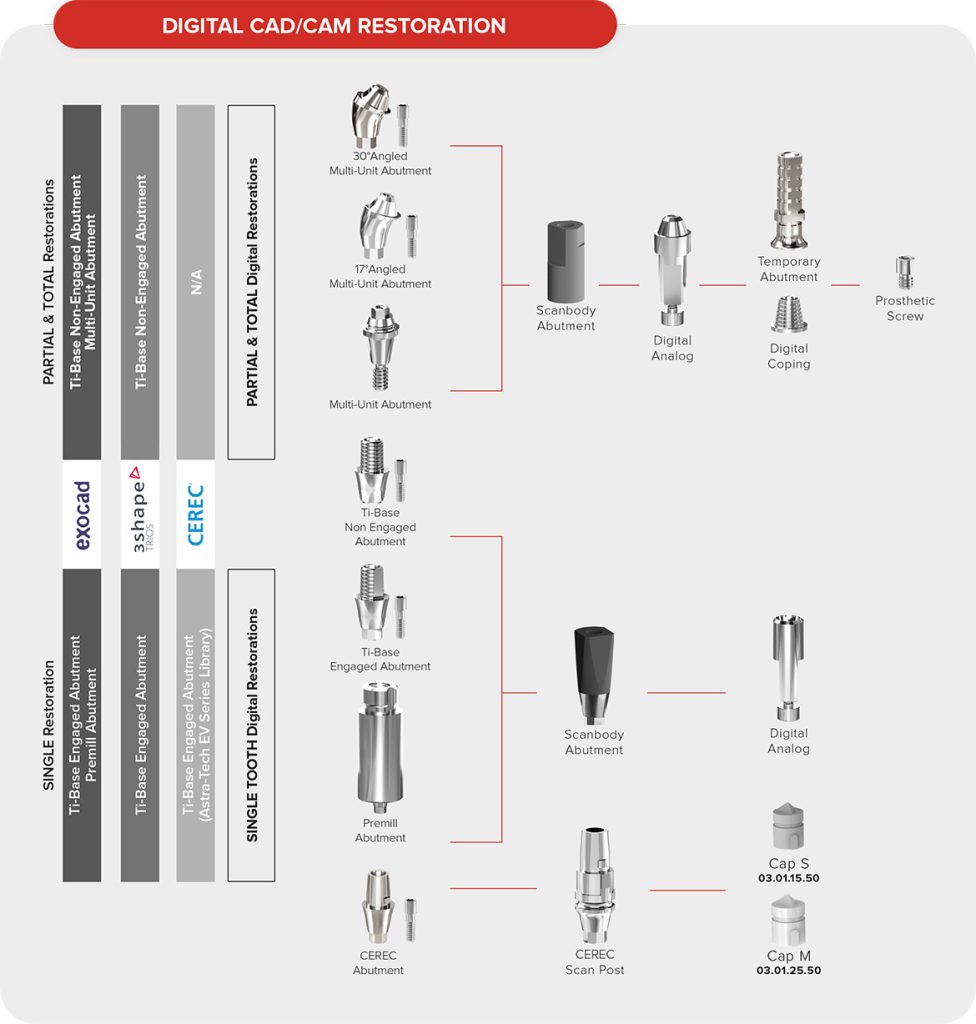 Digital CAD/CAM Restoration Solutions | ImplatechOne